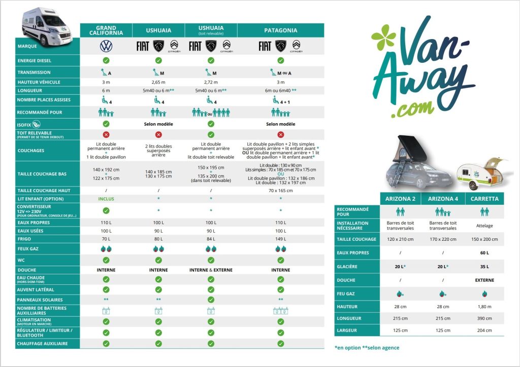 tableau comparatif de la flotte de fourgons amenages van away